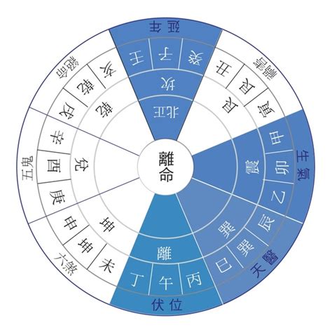 西四命計算|西四命和東四命年份表 該如何計算